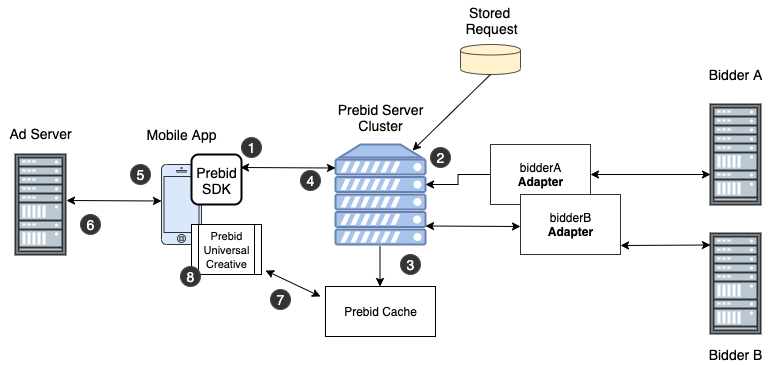 Prebid SDK Architecture